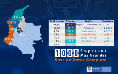 SUPERSOCIEDADES – Base completa de las 1.000 Empresas más grandes por ingresos año 2021